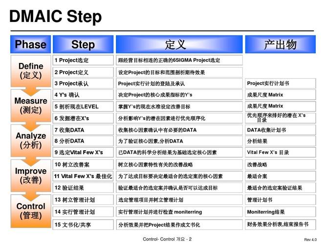 DMAIC培訓考試樣題 - BIM,Reivt中文網