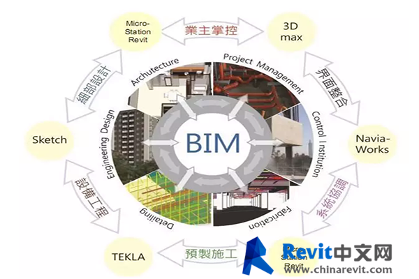 利用BIM技術(shù)進(jìn)行現(xiàn)場(chǎng)施工管理的信息技術(shù) - BIM,Reivt中文網(wǎng)