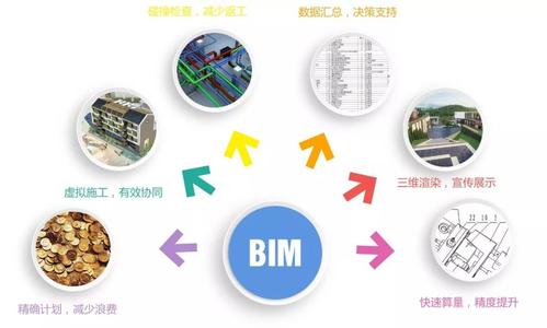 BIM現(xiàn)場施工管理信息技術(shù)的主要內(nèi)容有哪些? - BIM,Reivt中文網(wǎng)