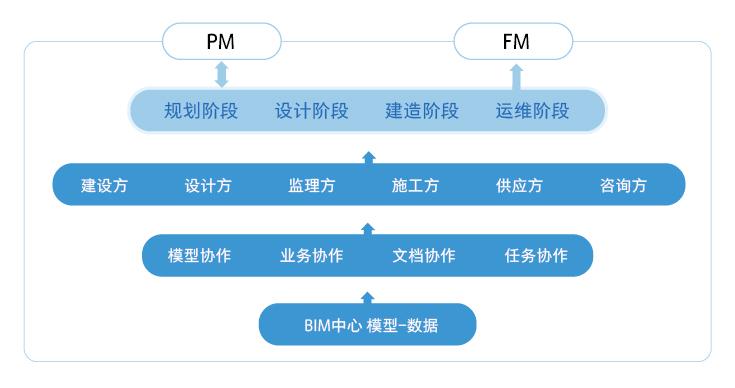 創(chuàng)建bim技術協(xié)同平臺的具體步驟有哪些？ - BIM,Reivt中文網