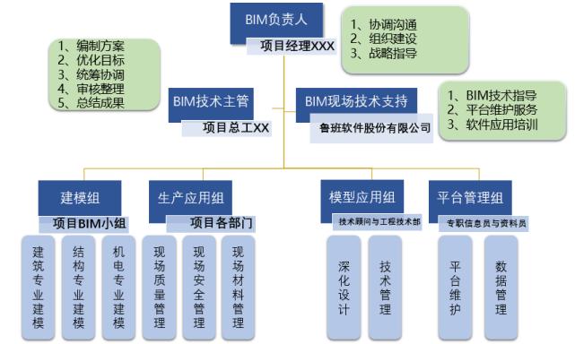 BIM項(xiàng)目管理的職責(zé)是什么？