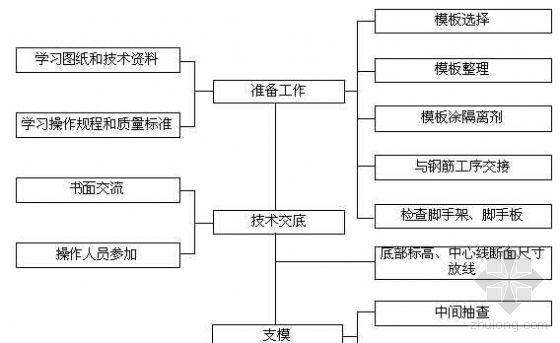 基本CAD繪圖流程 - BIM,Reivt中文網(wǎng)