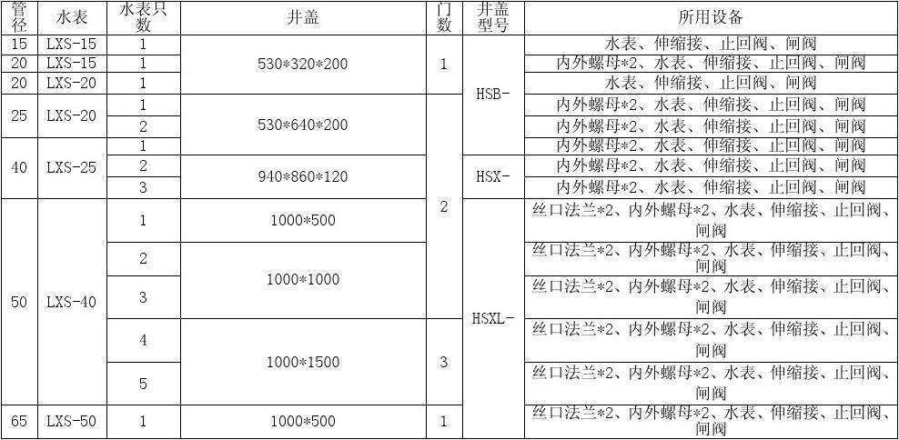 室外水表井蓋尺寸圖解優(yōu)化 - BIM,Reivt中文網(wǎng)