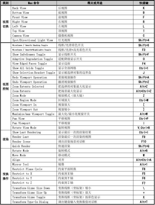 3DMax快捷鍵功能表圖片全解 - BIM,Reivt中文網(wǎng)