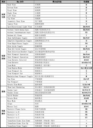 3dmax快捷鍵功能一覽表圖片 - BIM,Reivt中文網(wǎng)