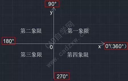 CAD中的絕對坐標(biāo)與相對坐標(biāo)的區(qū)別是什么？ - BIM,Reivt中文網(wǎng)