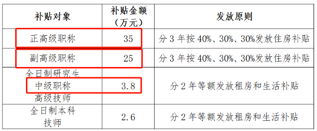 珠海市人社局：中級(jí)職稱補(bǔ)貼3.8萬(wàn)，副高級(jí)補(bǔ)貼25萬(wàn)，正高級(jí)補(bǔ)貼35萬(wàn)！